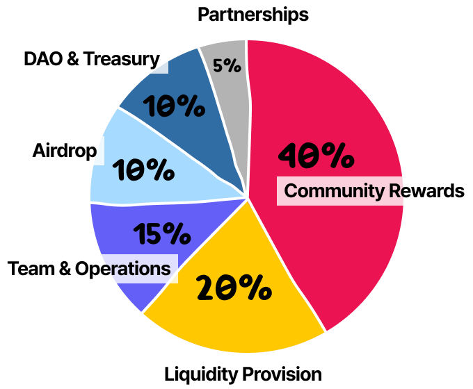 Tokenomics 파이 차트